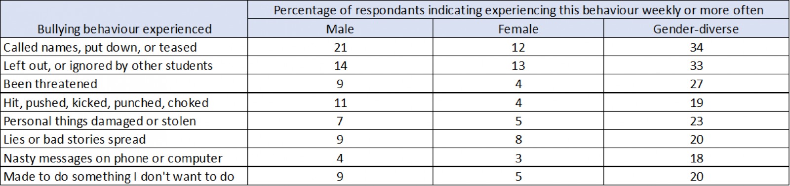  Bullying behaviour reported often by students, broken down by gende